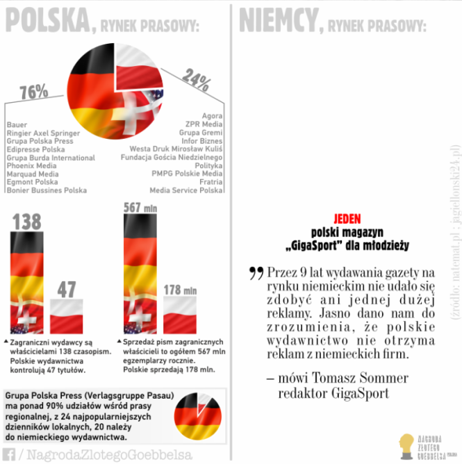 Polska vs. Niemcy w kilku faktach nt. rynku... - Nagroda Złotego Goebbelsa