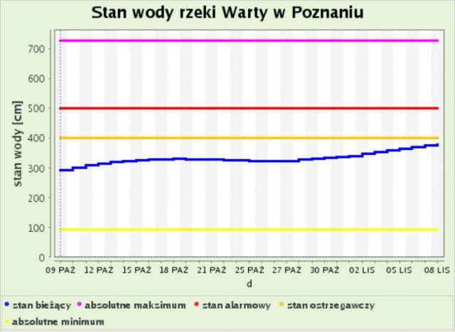 Stan wody rzeki Warty w Poznaniu