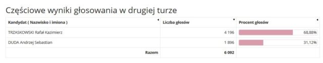 Częściowe wyniki głosowania w drugiej turze _ m. Puszczykowo