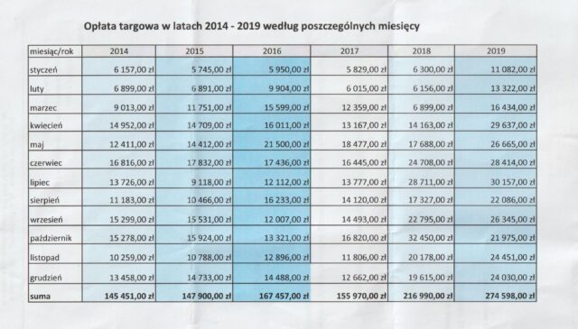 Opłata targowa w latach 2014-2019